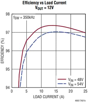 Analog Devices Inc. Convertisseur de bus μModule® abaisseur hybride LTM4660